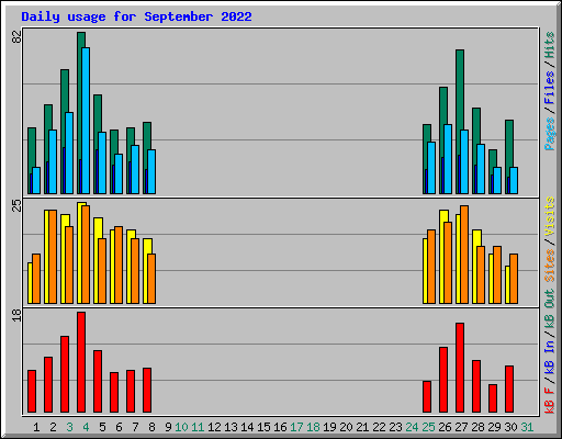 Daily usage for September 2022