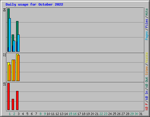 Daily usage for October 2022