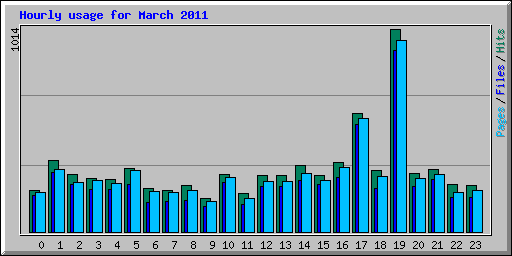 Hourly usage for March 2011
