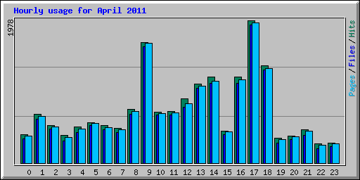 Hourly usage for April 2011