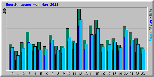 Hourly usage for May 2011