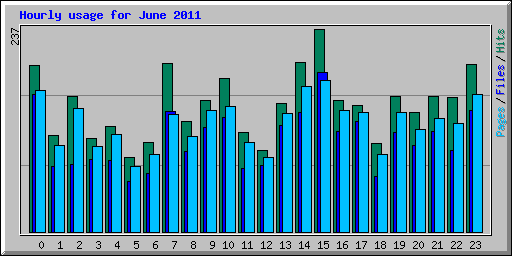 Hourly usage for June 2011