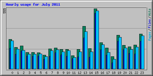 Hourly usage for July 2011