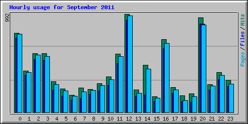 Hourly usage for September 2011