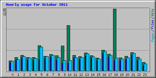Hourly usage for October 2011