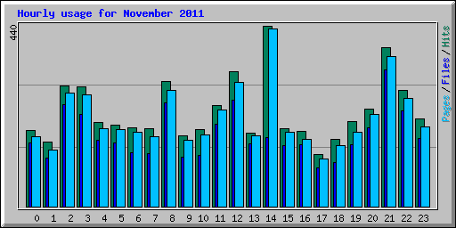 Hourly usage for November 2011