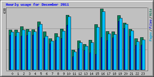 Hourly usage for December 2011
