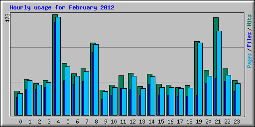 Hourly usage for February 2012
