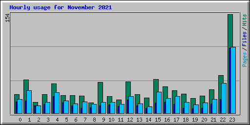Hourly usage for November 2021