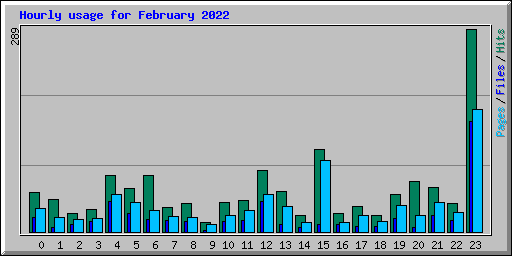 Hourly usage for February 2022