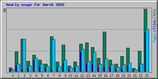 Hourly usage for March 2022