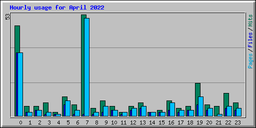 Hourly usage for April 2022