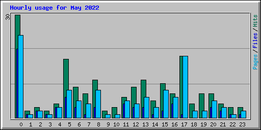 Hourly usage for May 2022