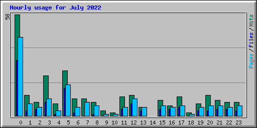Hourly usage for July 2022