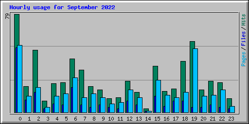 Hourly usage for September 2022