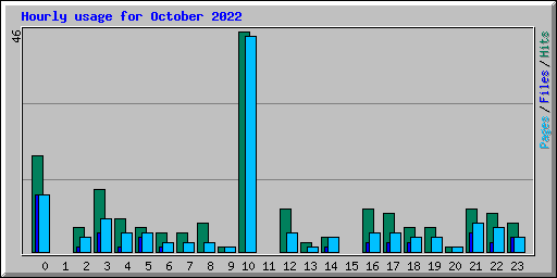 Hourly usage for October 2022