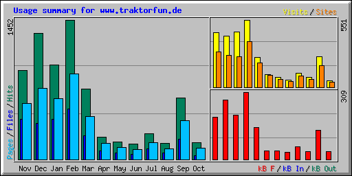 Usage summary for www.traktorfun.de